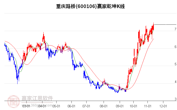 600106重庆路桥赢家乾坤K线工具