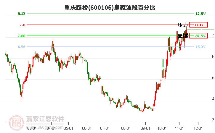 600106重庆路桥赢家波段百分比工具