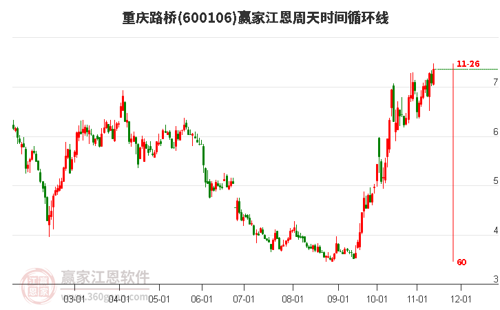 600106重庆路桥赢家江恩周天时间循环线工具