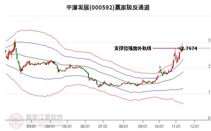 000592平潭发展赢家极反通道工具