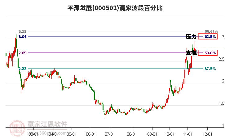 000592平潭发展赢家波段百分比工具