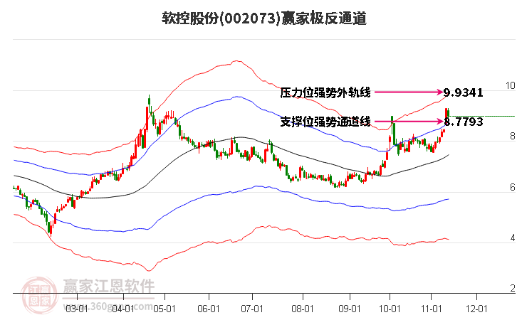 002073软控股份赢家极反通道工具