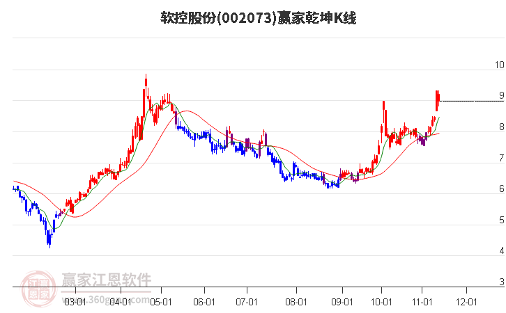 002073软控股份赢家乾坤K线工具