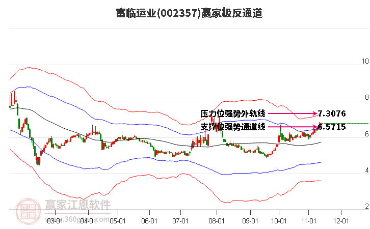 002357富临运业赢家极反通道工具