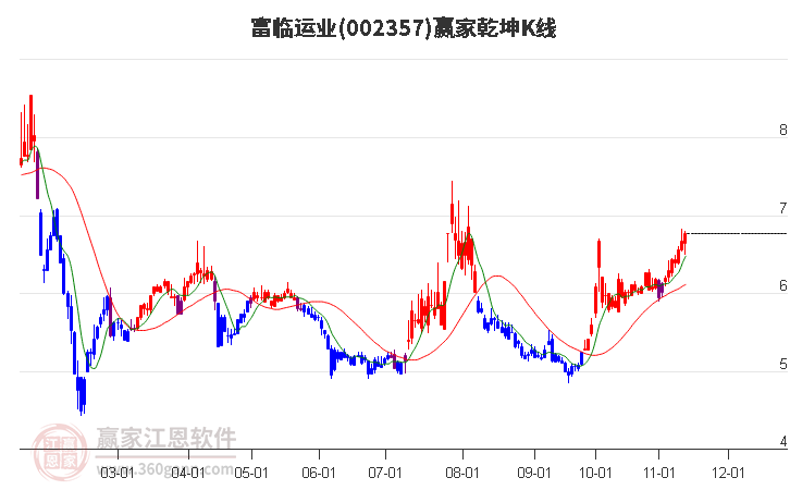 002357富临运业赢家乾坤K线工具