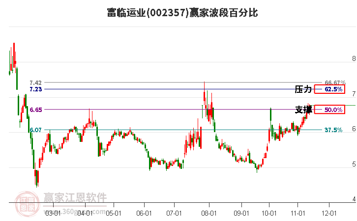 002357富临运业赢家波段百分比工具