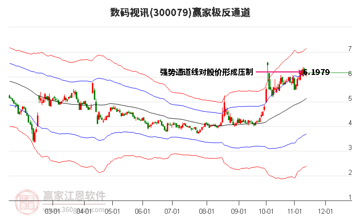 300079数码视讯赢家极反通道工具