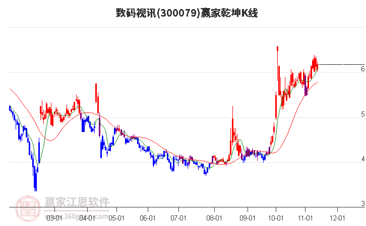 300079数码视讯赢家乾坤K线工具