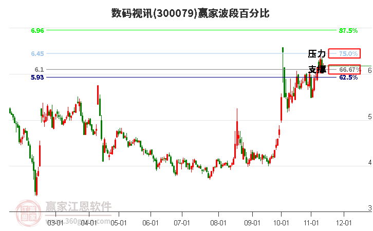 300079数码视讯赢家波段百分比工具