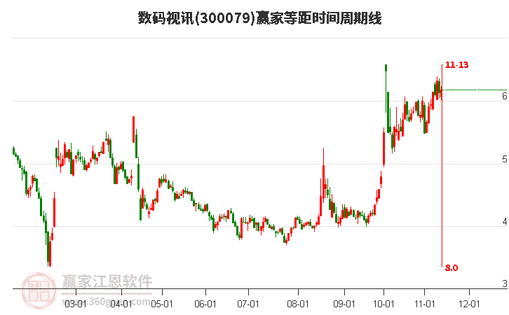 300079数码视讯赢家等距时间周期线工具