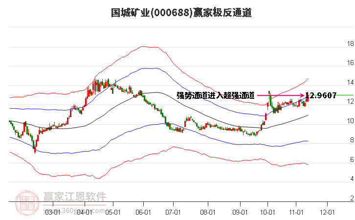 000688国城矿业赢家极反通道工具