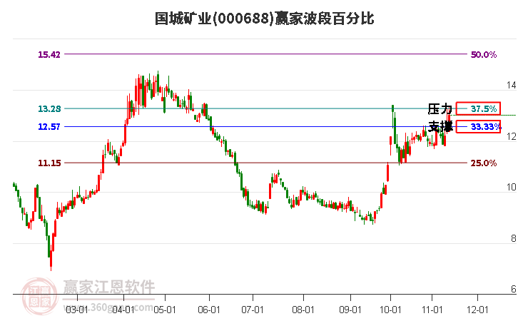 000688国城矿业赢家波段百分比工具