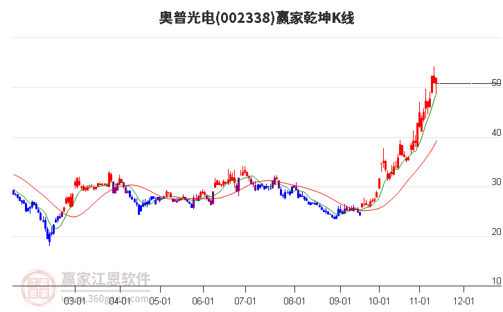 002338奥普光电赢家乾坤K线工具