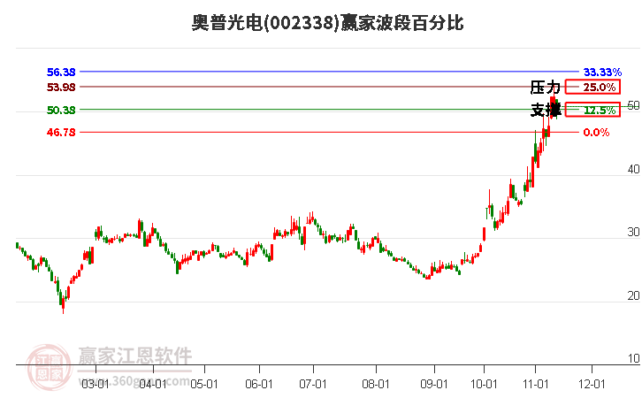 002338奥普光电赢家波段百分比工具