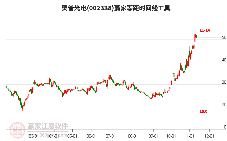 002338奥普光电赢家等距时间周期线工具