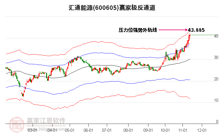 600605汇通能源赢家极反通道工具