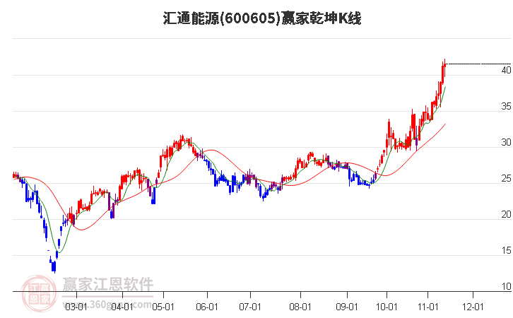 600605汇通能源赢家乾坤K线工具