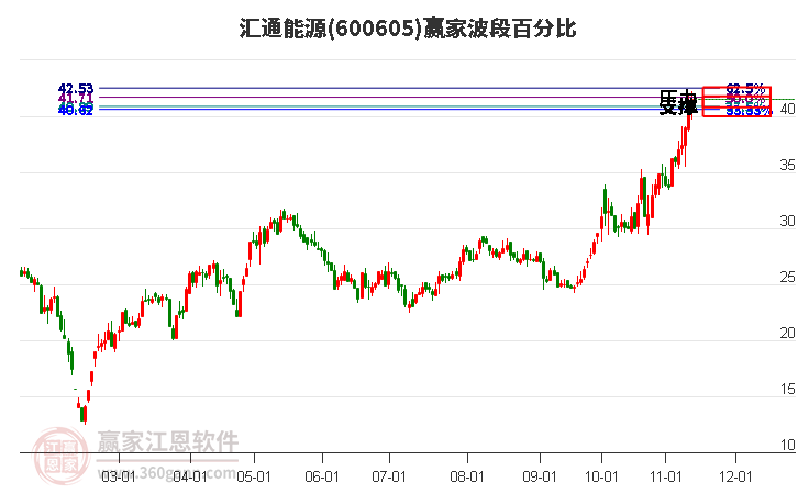 600605汇通能源赢家波段百分比工具