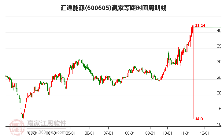 600605汇通能源赢家等距时间周期线工具