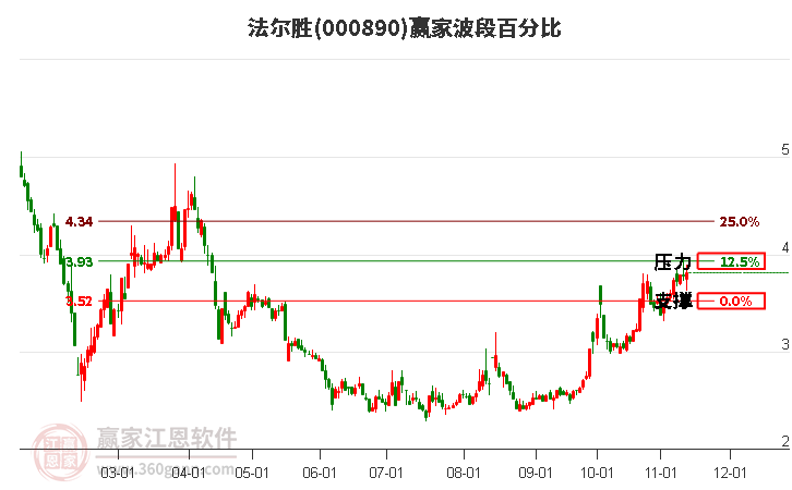 000890法尔胜赢家波段百分比工具