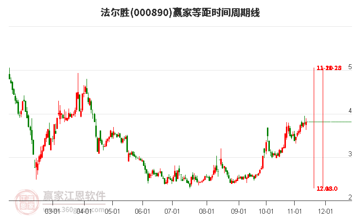 000890法尔胜赢家等距时间周期线工具