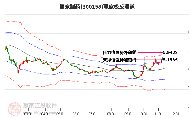 300158振东制药赢家极反通道工具