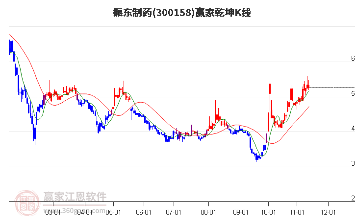 300158振东制药赢家乾坤K线工具