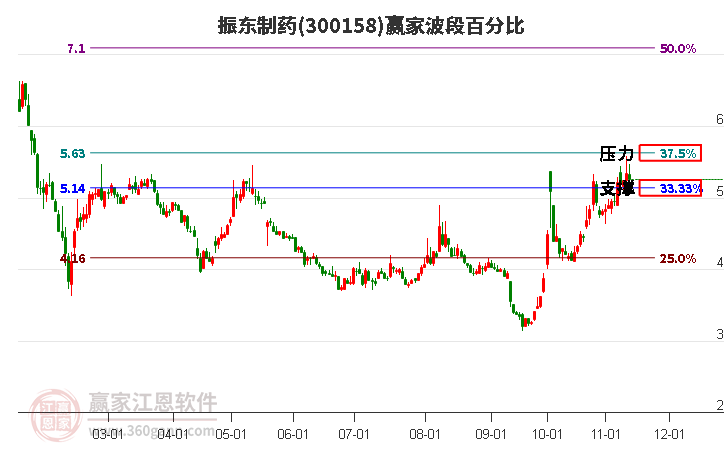 300158振东制药赢家波段百分比工具