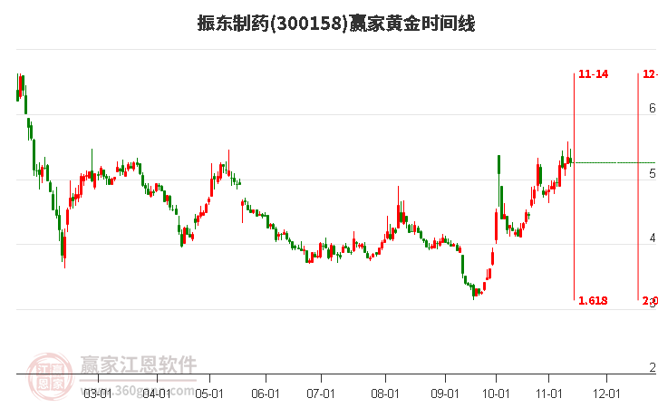 300158振东制药赢家黄金时间周期线工具