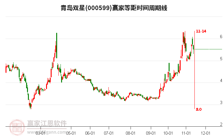 000599青岛双星赢家等距时间周期线工具