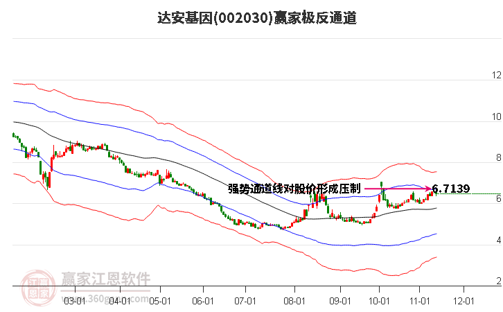 002030达安基因赢家极反通道工具