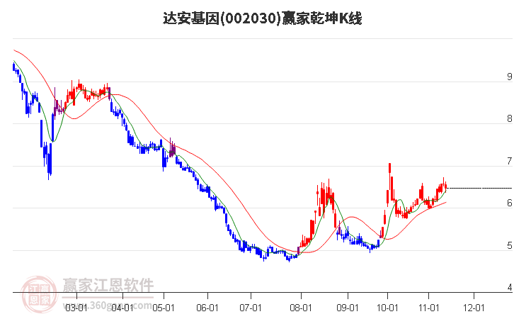 002030达安基因赢家乾坤K线工具