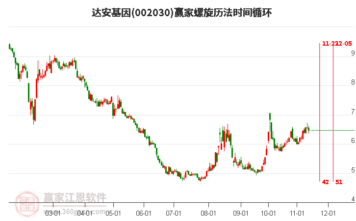 002030达安基因赢家螺旋历法时间循环工具