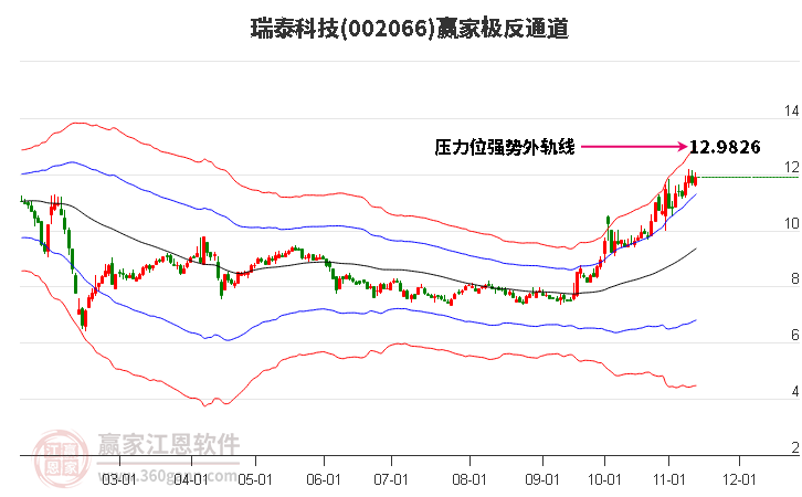 002066瑞泰科技赢家极反通道工具