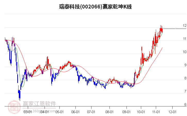 002066瑞泰科技赢家乾坤K线工具