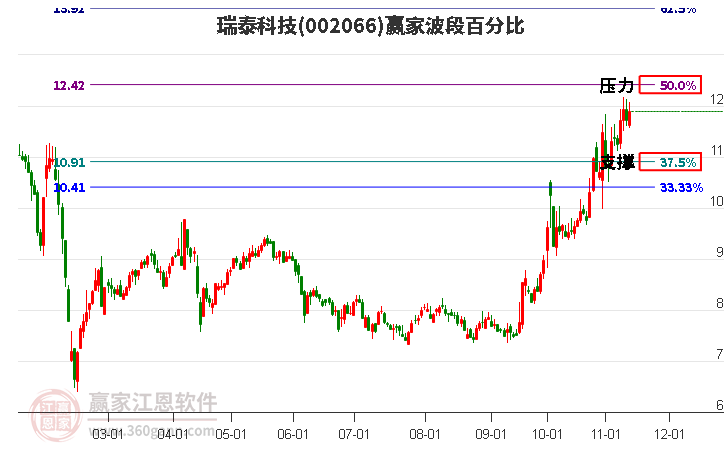 002066瑞泰科技赢家波段百分比工具