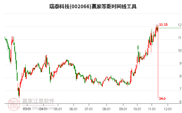 002066瑞泰科技赢家等距时间周期线工具