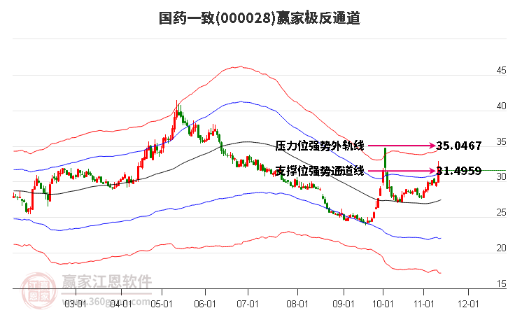 000028国药一致赢家极反通道工具