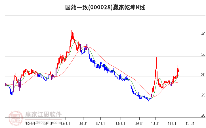 000028国药一致赢家乾坤K线工具