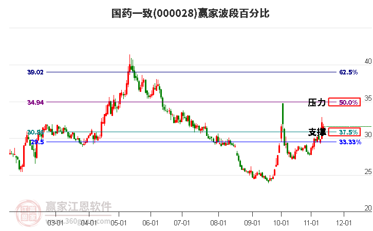 000028国药一致赢家波段百分比工具