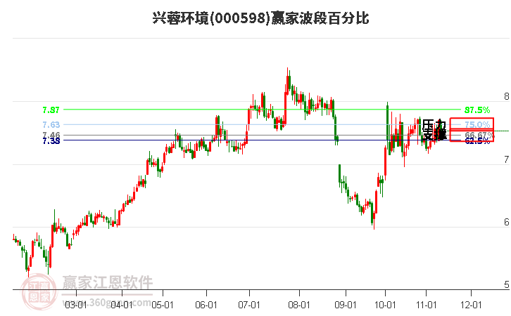 000598兴蓉环境赢家波段百分比工具