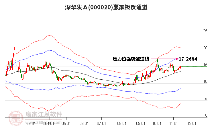 000020深华发Ａ赢家极反通道工具