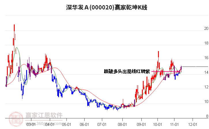 000020深华发Ａ赢家乾坤K线工具