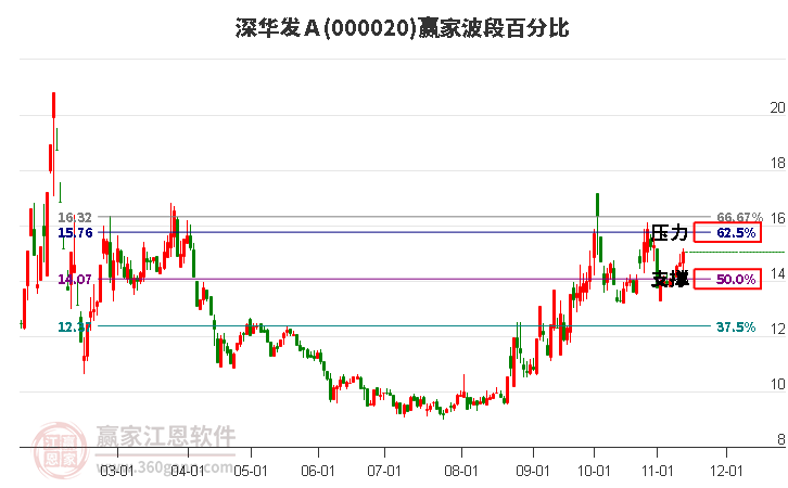 000020深华发Ａ赢家波段百分比工具