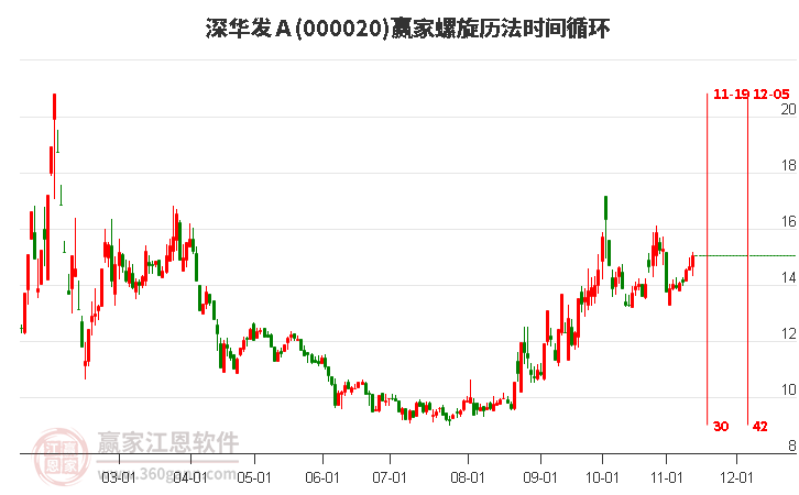 000020深华发Ａ赢家螺旋历法时间循环工具