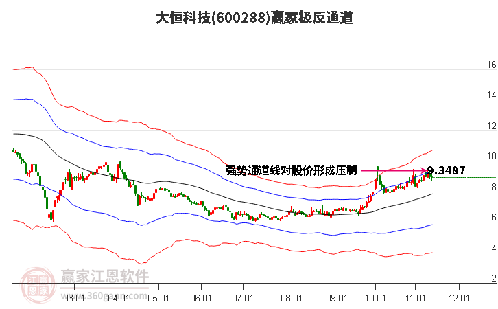 600288大恒科技赢家极反通道工具