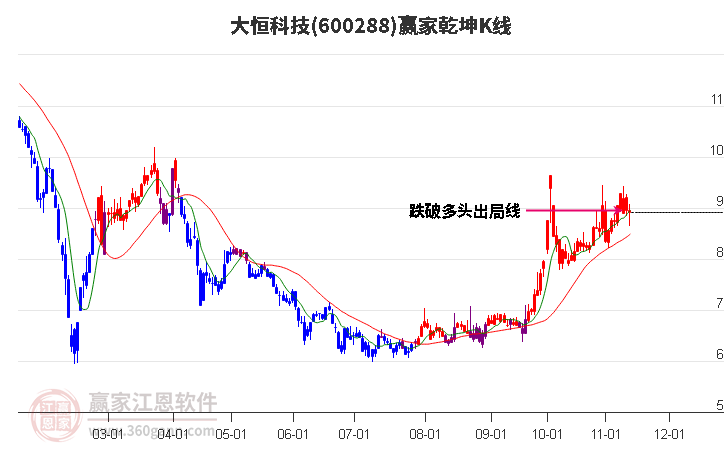 600288大恒科技赢家乾坤K线工具