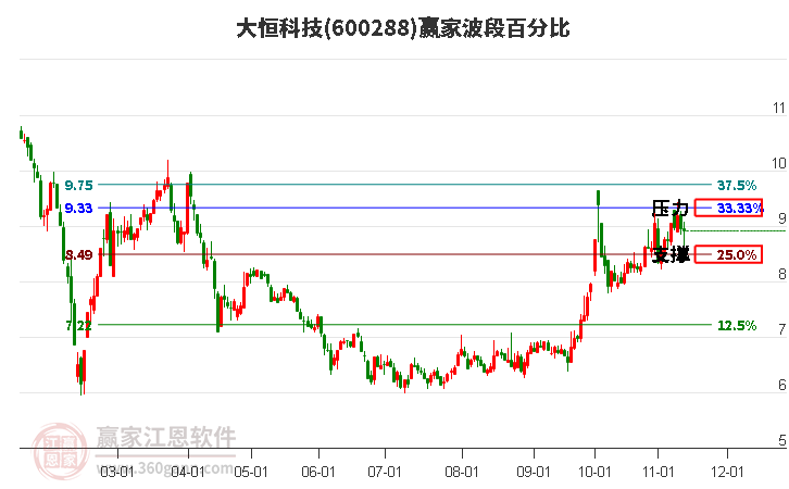 600288大恒科技赢家波段百分比工具