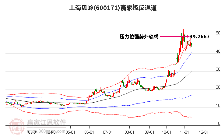 600171上海贝岭赢家极反通道工具