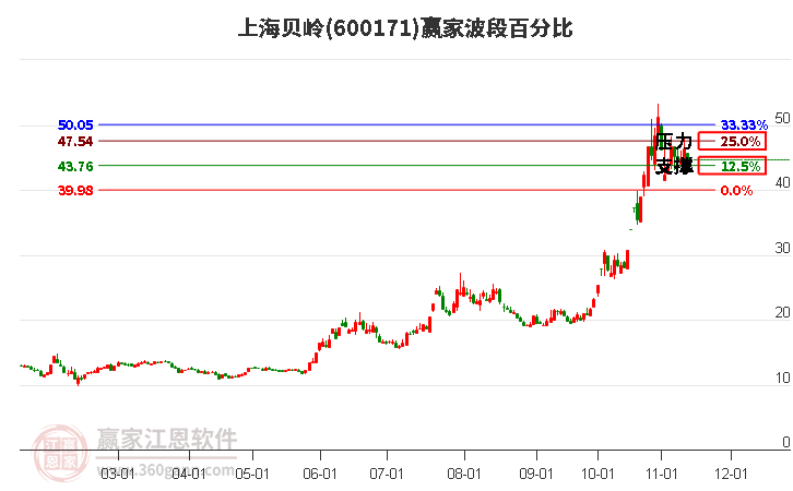 600171上海贝岭赢家波段百分比工具